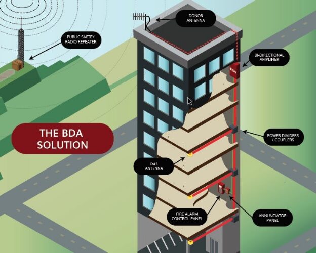 Image of BDA system components: donor antenna, bidirectional amplifier, DAS antenna, couplers, fire alarm panel, and annunciator.